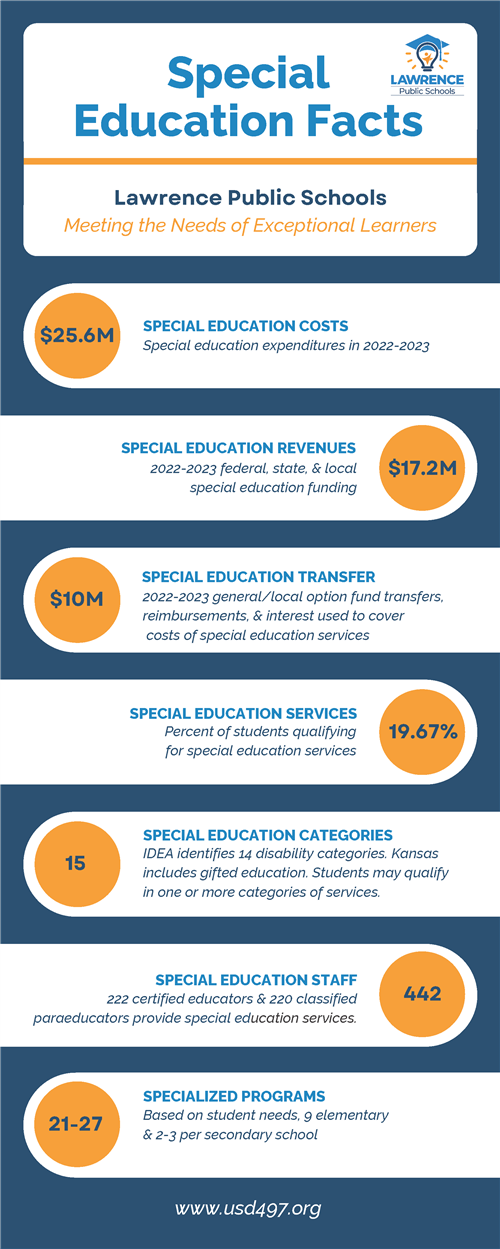 special education funding facts